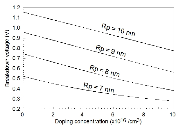 Breakdown voltage for doping concentration with a parameter of the projected range.