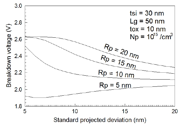 Breakdown voltage for the standard projected deviation with a parameter of the projected range.