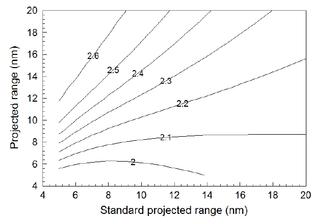 Contours of breakdown voltage for the standard projected deviation and the projected range.