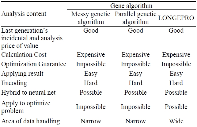 compares the gene algorithms.