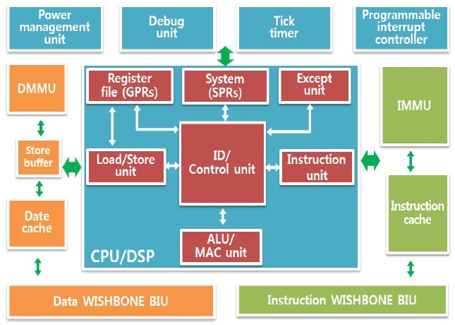 OpenRISC core architecture. DMMU: memory management unit for data, IMMU: memory management unit for instructions, GPRs: general purpose registers, SPRs: special purpose registers, ALU: arithmetic logic units, BIU: bus interface unit, DSP: digital signal processing.