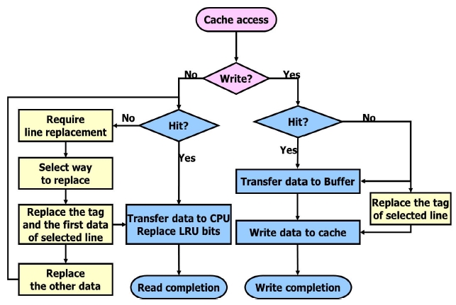 Flow chart of cache operation. LRU: least recently used.