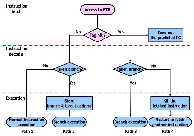 Flow chart of branch target buffer (BTB) operation. PC: program counter.