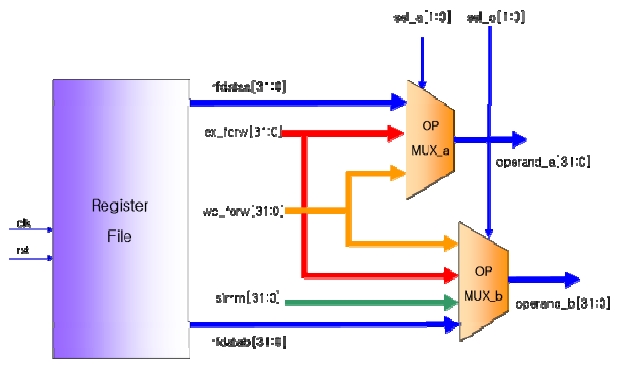 Block diagram of the operand multiplexer and register file.