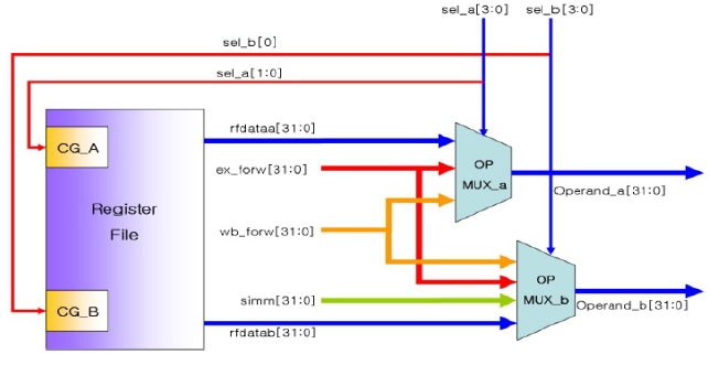 Block diagram of register files and operand multiplexor added to clock-gating logic.