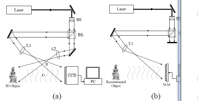 Digital hologram; (a) recoding (b) reconstruction.