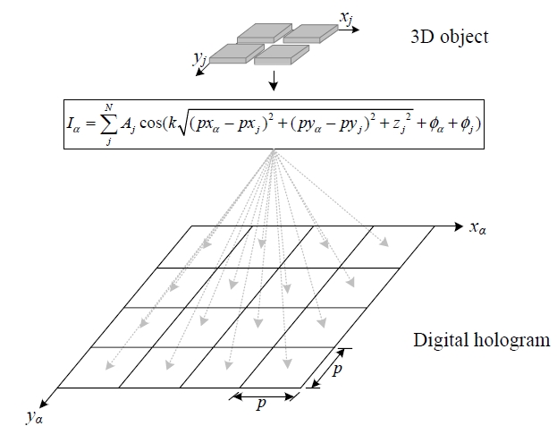 Computer-generated hologram operation of the conventional method.