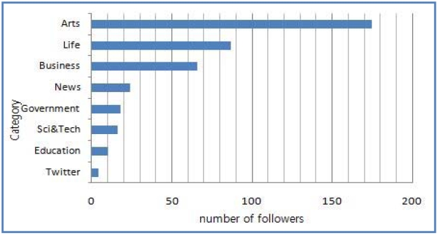 Distribution of sum size of top 100 Twitter users for each category.