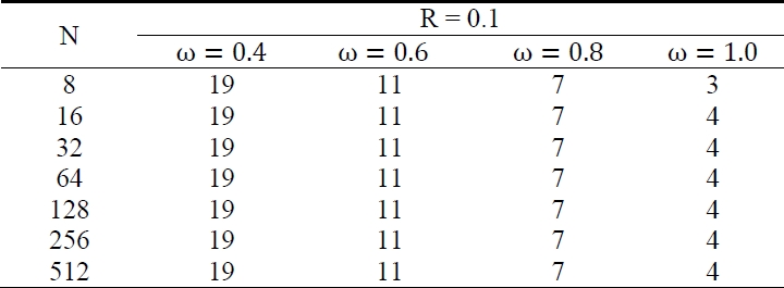 The iteration numbers at R = 0.1