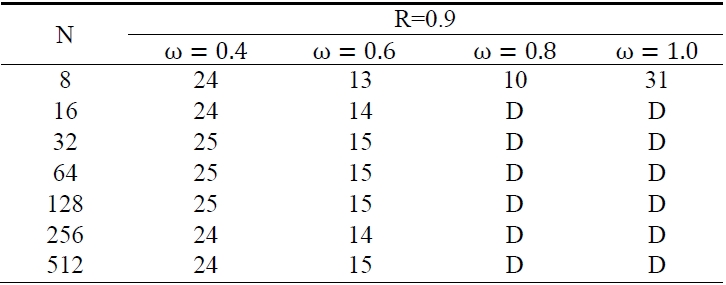 The iteration numbers at R=0.9