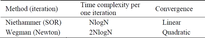 Comparison of numerical solutions