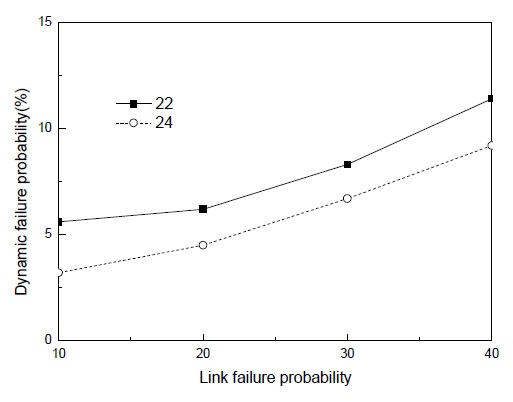 The percentage of packets within deadline as a function of the failure of links.