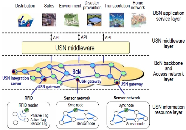 Structure of ubiquitous sensor network (USN) [5]. API: application program interface, BcN: broadband convergence network, RFID: radio frequency identification.