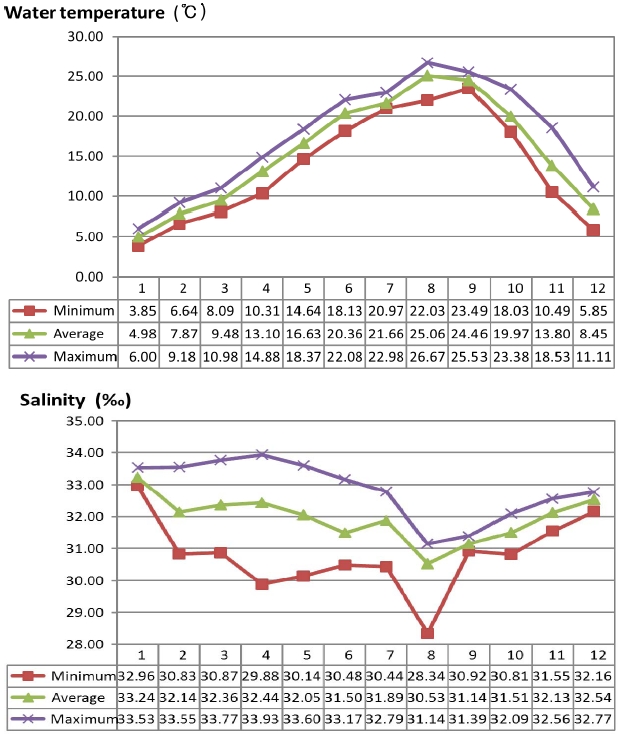 Monthly trends for water temperature and salinity in 2009.
