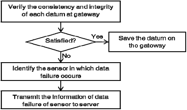 Data verification at the gateway