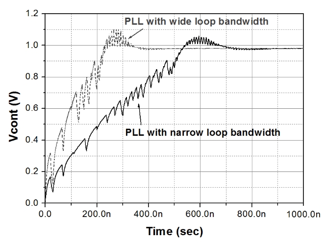 Waveform of control voltage for the voltage-controlled oscillator of phase-locked loop (PLL) according to loop bandwidth.