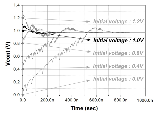 Behavioral simulation results according to initial control voltage of the voltage-controlled oscillator.