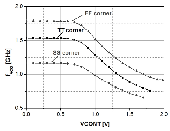 Simulation results of transfer curve of designed voltage-controlled oscillator (VCO).