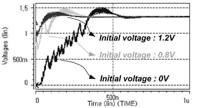 HSPICE simulation results according to the initial control voltage of the voltage-controlled oscillator.