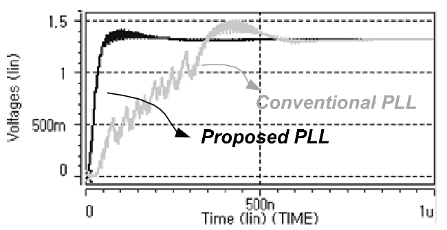 HSPICE simulation results of proposed phase-locked loop (PLL) and conventional PLL.