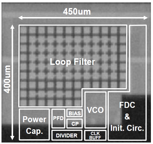 Micrograph of manufactured phase-locked loop. VCO: voltage-controlled oscillator, FDC: frequency-to-digital converter, PFD: phase-frequency detector, CP: charge pump.