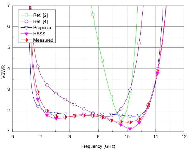 Voltage standing wave ratio (VSWR) of end-launched adapter. HFSS: high frequency structure simulator.