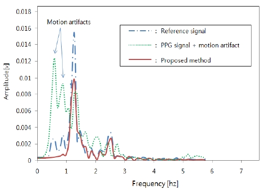 Results of frequency analysis. PPG: photoplethysmography.