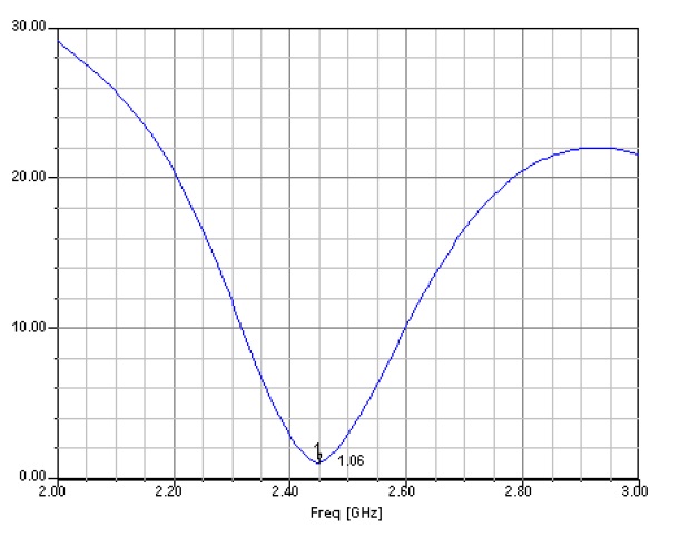 Voltage standing wave ratio vs. frequency.