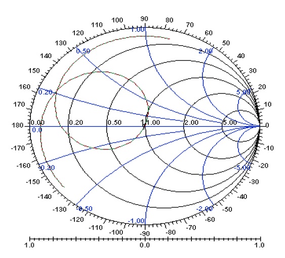 Smith chart at 2.45 GHz.