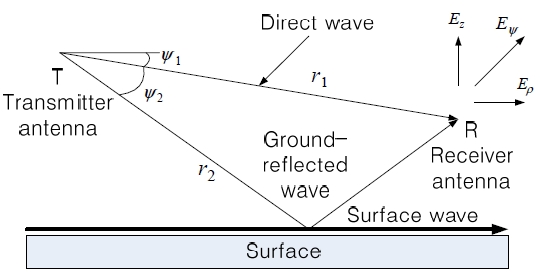Ground wave configuration.
