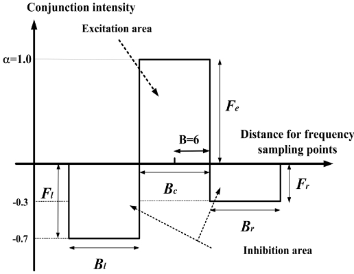 Modeling of lateral inhibition function.