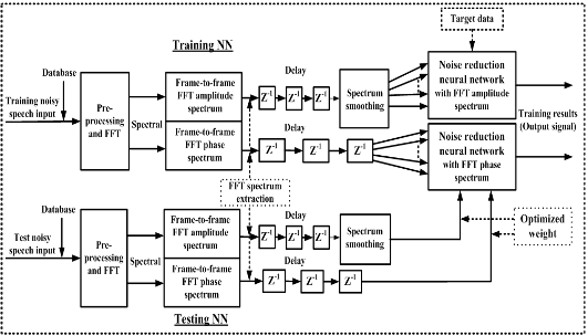 Proposed noise reduction neural network system. FFT: fast Fourier transform, NN: neural network.