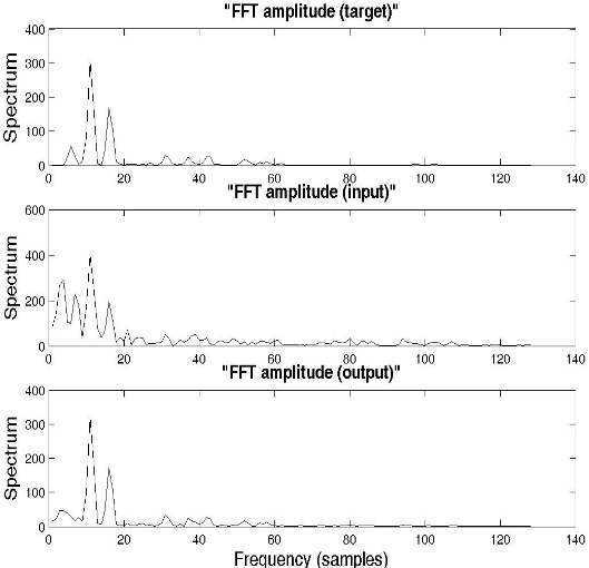 Comparison of fast Fourier transform (FFT) amplitude spectrums for target, input, and output signal.