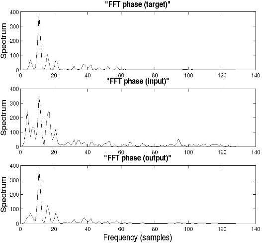 Comparison of fast Fourier transform (FFT) phase spectrums for target, input, and output signal.