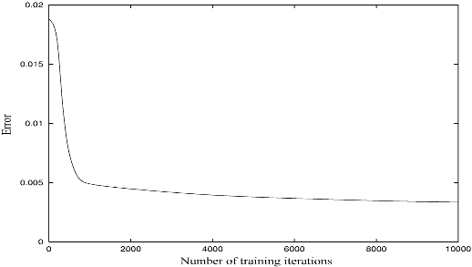 Error curves of training for neural network with amplitude spectrums.