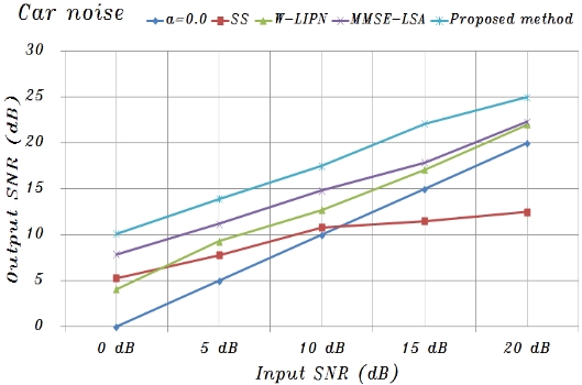 A comparison of the proposed method and conventional noise suppression methods with the addition of car noise. SNR: signal-to-noise ratio, SS: spectral subtraction, NRNN: noise reduction neural network, W-LIPN: without lateral inhibition processing and NRNN, MMSE-LSA: minimum mean-square error log-spectral amplitude.