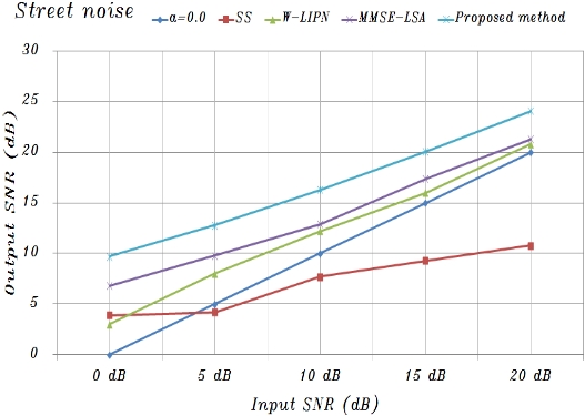 A comparison of the proposed method and conventional noise suppression methods with the addition of street noise. SNR: signal-to-noise ratio, SS: spectral subtraction, NRNN: noise reduction neural network, W-LIPN: without lateral inhibition processing and NRNN, MMSE-LSA: minimum mean-square error log-spectral amplitude.