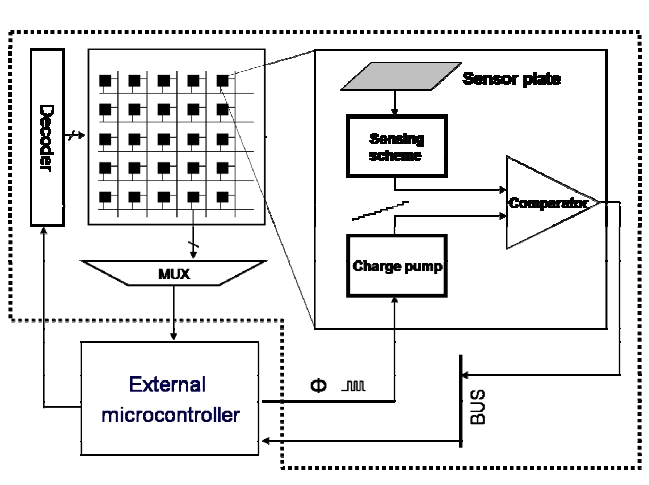 Typical fingerprint sensor block diagram with a charge pump.