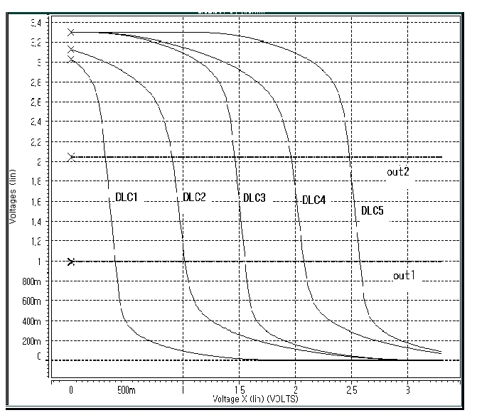 DC analysis curves of VTC in down literal circuit (DLC) with various bias voltages. (DLC1 to DLC5), Vdd = 3.3 V 0.35 ㎛ CMOS typical parameters.