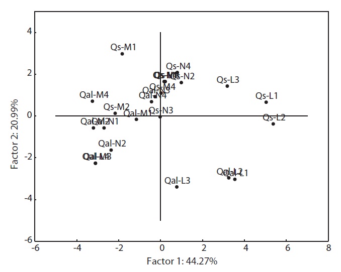 Principle component analysis ordination of 24 individuals of Quercus aliena (Qal) and Q. serrata (Qs) using 15 variables treated with three environment factors (L, light treatment; M, moisture; N, nutrient). Numerals within plot indicate treatment gradients in each environmental factor.