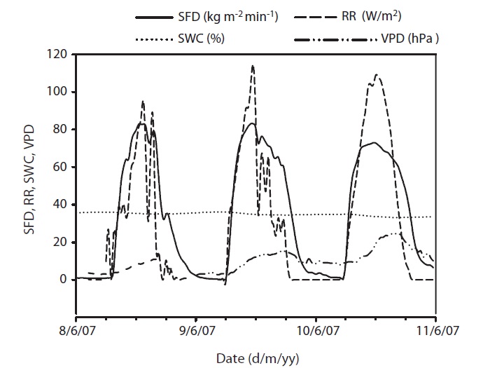 Soil water content (SWC, %) measured at 0.3 m at which sap flux density (SFD) shows abnormality with climatic factors and SWC. RR, short wave radiation; VPD, vapor pressure deficit.