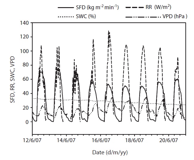 Abnormal patterns of sap flux density (SFD) with climate and soil factors during drought period. RR, short wave radiation; SWC, soil water content; VPD, vapor pressure deficit.