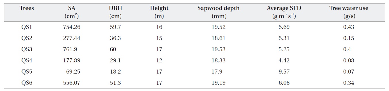 Characteristics of Quercus serrata trees (QS) chosen for the measurement of tree water use