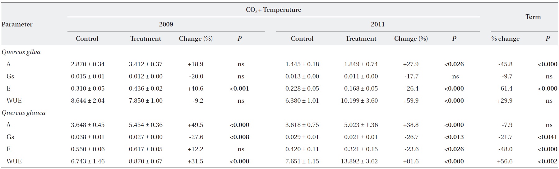 Overall impacts of elevated CO2 temperature and term of CO2 exposure on photosynthetic parameters
