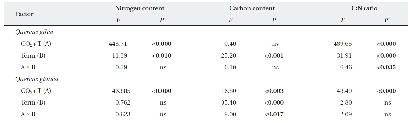 Effects of elevated CO2 T, term of CO2 exposure and their interactions on leaf nitrogen content, carbon content and C:N ratio for Quercus gilva and Q. glauca