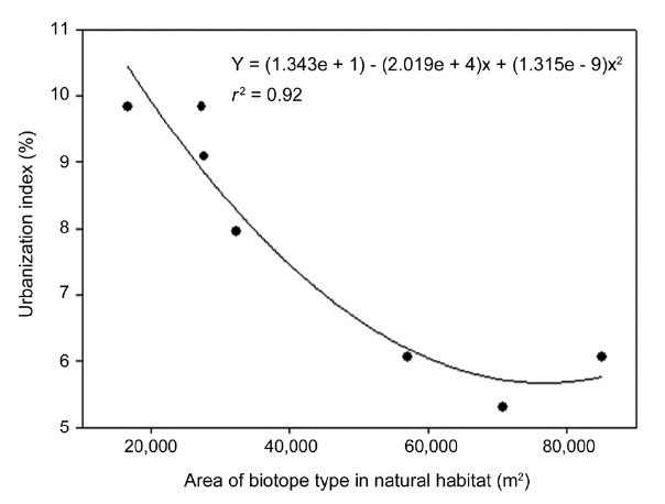 Relationships between natural habitat and urbanization index.