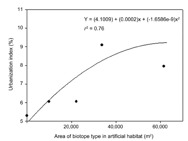 Relationships between artificial habitat and urbanization index.