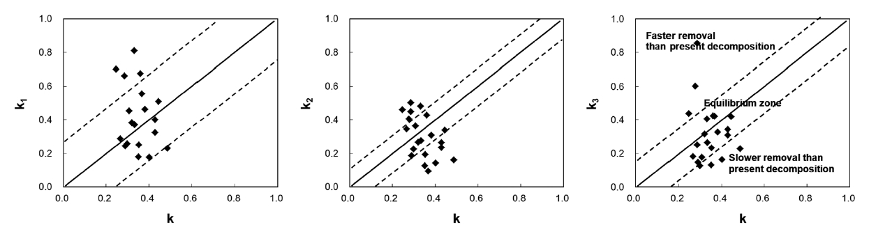 Zoning the state of litter dynamics on the forest floor according to the litterbag-based decay rate k (1/y) and mass balance removal rate ki (1/y). Dotted lines were drawn above and below the diagonal line to represent ± 1 SD of the ki values. One SD of the k1 k2 and k3 values in this study were 0.2636 0.1250 and 0.1743 respectively.