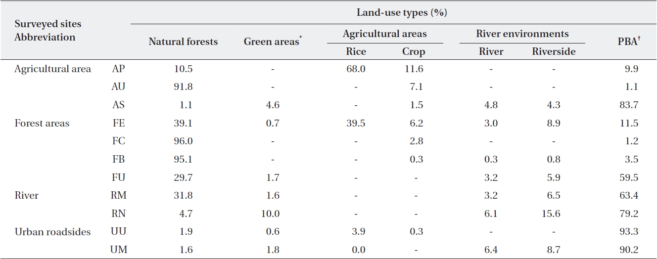 Proportions of land-use types within 1 km2 quadrat around sampling sites
