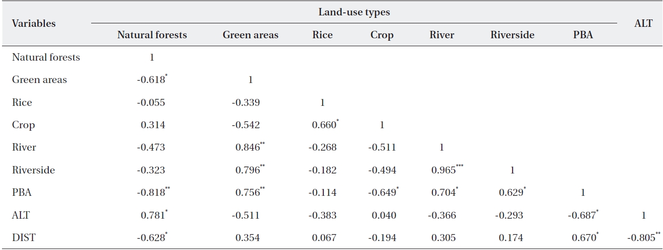 Pearson’s correlation matrix among proportion of land-use types proportion of built-up areas (PBA) distance from the nearest forest margin (DIST) and surveyed altitude (ALT) in each sampling site